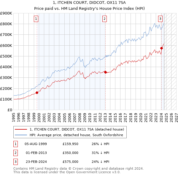 1, ITCHEN COURT, DIDCOT, OX11 7SA: Price paid vs HM Land Registry's House Price Index