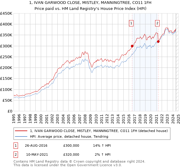 1, IVAN GARWOOD CLOSE, MISTLEY, MANNINGTREE, CO11 1FH: Price paid vs HM Land Registry's House Price Index