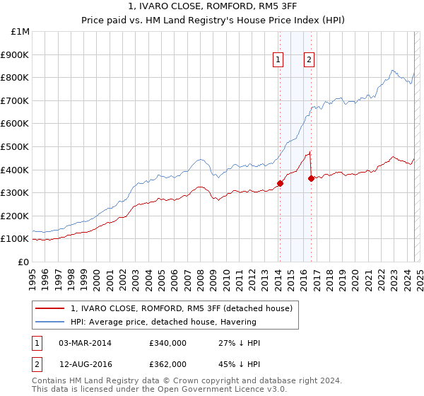 1, IVARO CLOSE, ROMFORD, RM5 3FF: Price paid vs HM Land Registry's House Price Index