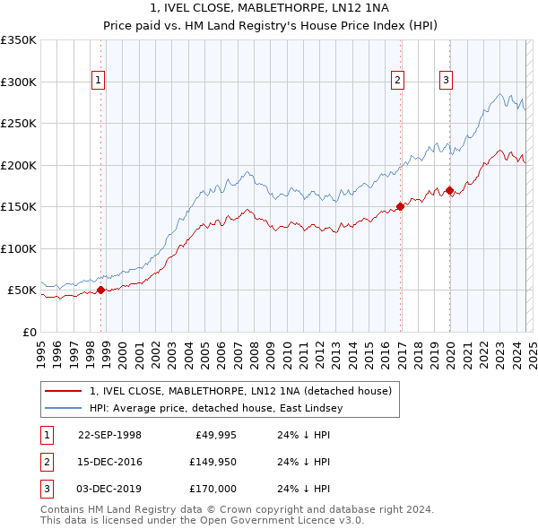 1, IVEL CLOSE, MABLETHORPE, LN12 1NA: Price paid vs HM Land Registry's House Price Index