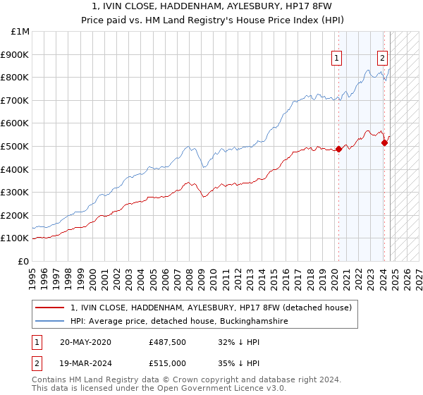 1, IVIN CLOSE, HADDENHAM, AYLESBURY, HP17 8FW: Price paid vs HM Land Registry's House Price Index