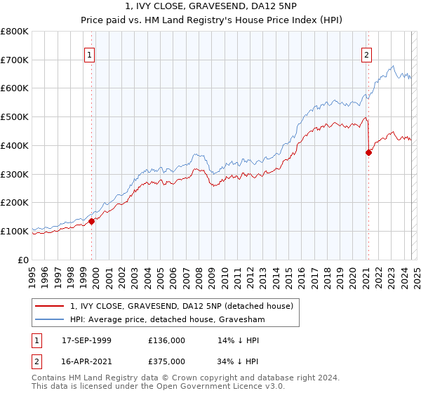 1, IVY CLOSE, GRAVESEND, DA12 5NP: Price paid vs HM Land Registry's House Price Index