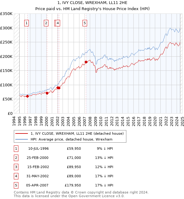 1, IVY CLOSE, WREXHAM, LL11 2HE: Price paid vs HM Land Registry's House Price Index