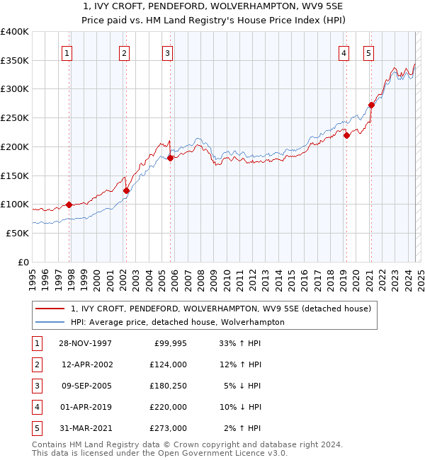 1, IVY CROFT, PENDEFORD, WOLVERHAMPTON, WV9 5SE: Price paid vs HM Land Registry's House Price Index