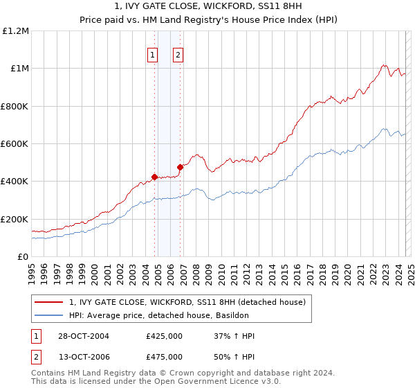 1, IVY GATE CLOSE, WICKFORD, SS11 8HH: Price paid vs HM Land Registry's House Price Index