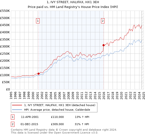 1, IVY STREET, HALIFAX, HX1 3EH: Price paid vs HM Land Registry's House Price Index