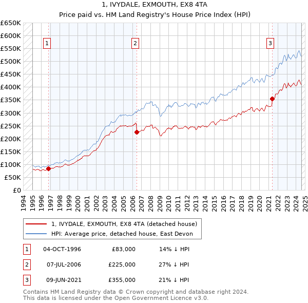 1, IVYDALE, EXMOUTH, EX8 4TA: Price paid vs HM Land Registry's House Price Index