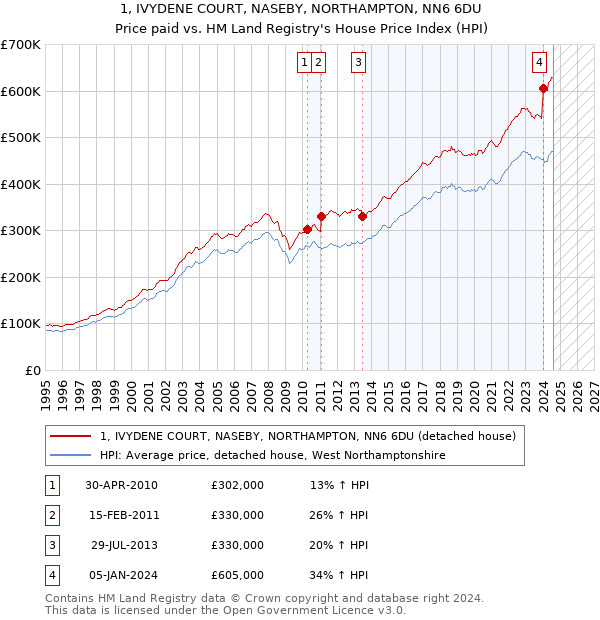 1, IVYDENE COURT, NASEBY, NORTHAMPTON, NN6 6DU: Price paid vs HM Land Registry's House Price Index