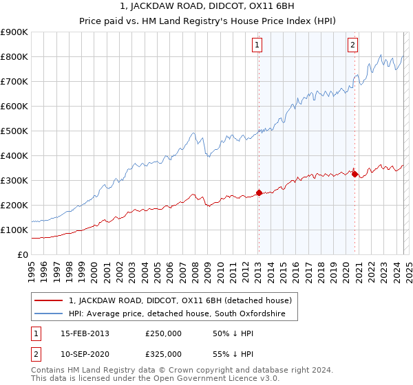 1, JACKDAW ROAD, DIDCOT, OX11 6BH: Price paid vs HM Land Registry's House Price Index