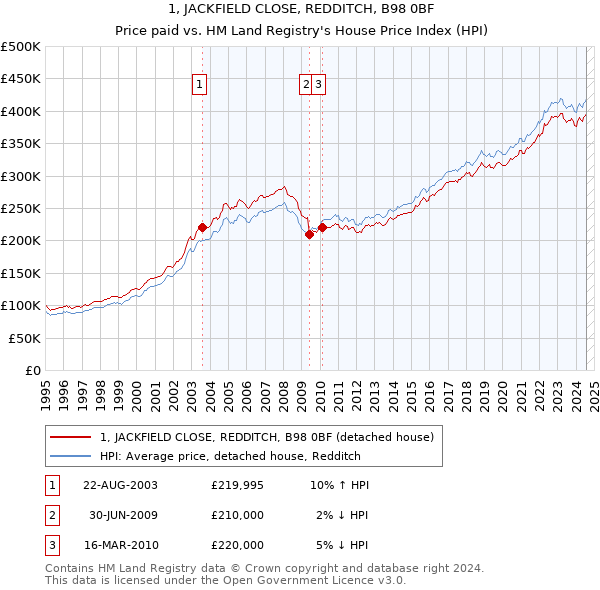 1, JACKFIELD CLOSE, REDDITCH, B98 0BF: Price paid vs HM Land Registry's House Price Index