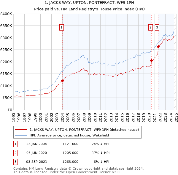 1, JACKS WAY, UPTON, PONTEFRACT, WF9 1PH: Price paid vs HM Land Registry's House Price Index