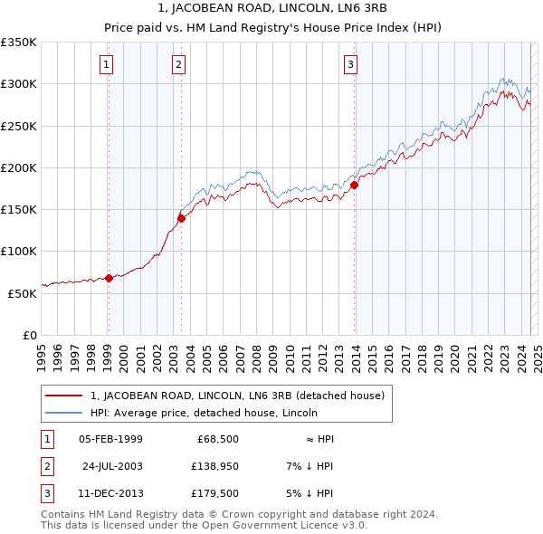 1, JACOBEAN ROAD, LINCOLN, LN6 3RB: Price paid vs HM Land Registry's House Price Index