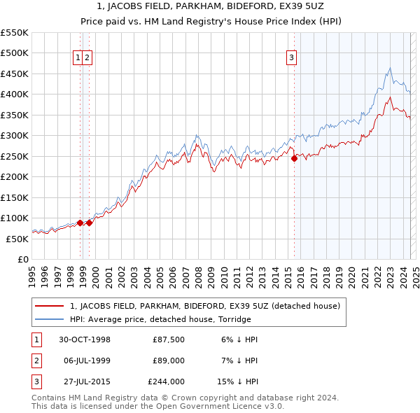 1, JACOBS FIELD, PARKHAM, BIDEFORD, EX39 5UZ: Price paid vs HM Land Registry's House Price Index