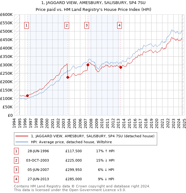 1, JAGGARD VIEW, AMESBURY, SALISBURY, SP4 7SU: Price paid vs HM Land Registry's House Price Index