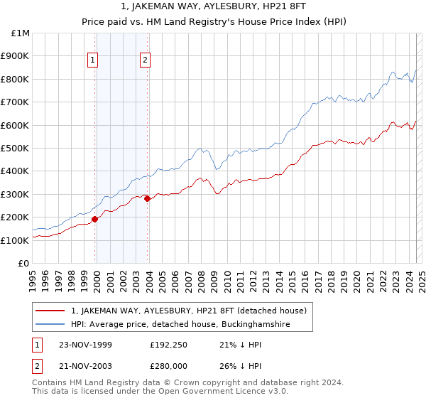 1, JAKEMAN WAY, AYLESBURY, HP21 8FT: Price paid vs HM Land Registry's House Price Index