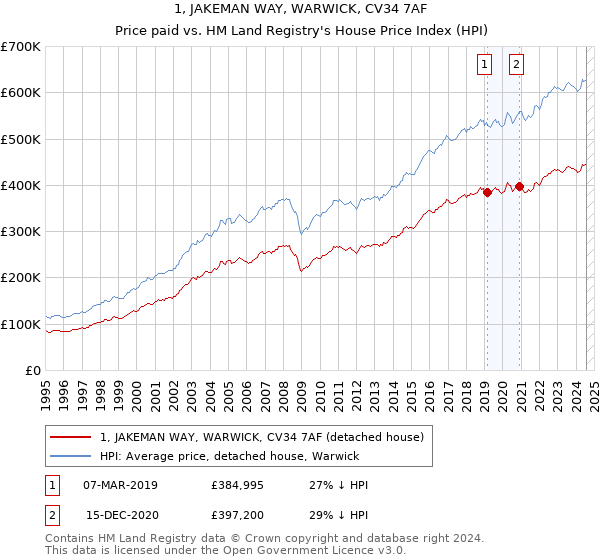 1, JAKEMAN WAY, WARWICK, CV34 7AF: Price paid vs HM Land Registry's House Price Index