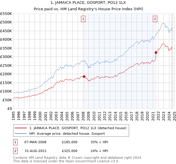 1, JAMAICA PLACE, GOSPORT, PO12 1LX: Price paid vs HM Land Registry's House Price Index