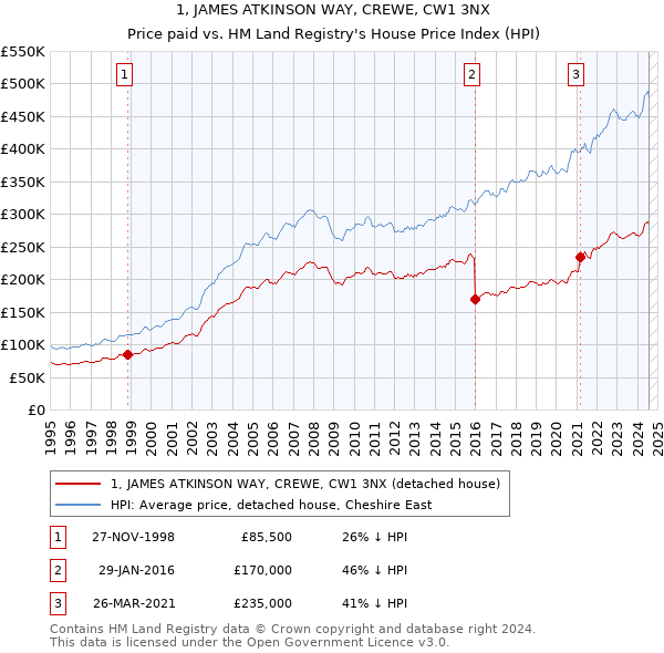 1, JAMES ATKINSON WAY, CREWE, CW1 3NX: Price paid vs HM Land Registry's House Price Index