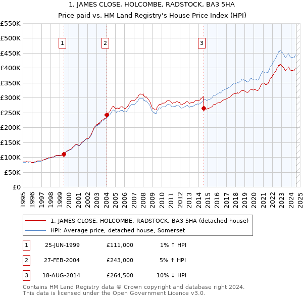 1, JAMES CLOSE, HOLCOMBE, RADSTOCK, BA3 5HA: Price paid vs HM Land Registry's House Price Index