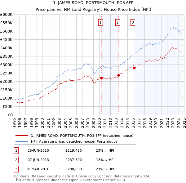 1, JAMES ROAD, PORTSMOUTH, PO3 6FP: Price paid vs HM Land Registry's House Price Index