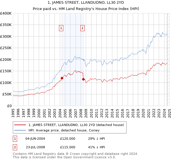 1, JAMES STREET, LLANDUDNO, LL30 2YD: Price paid vs HM Land Registry's House Price Index