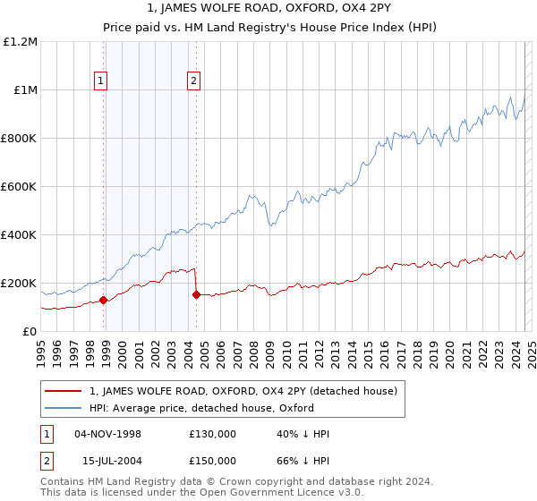 1, JAMES WOLFE ROAD, OXFORD, OX4 2PY: Price paid vs HM Land Registry's House Price Index