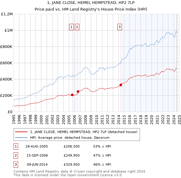 1, JANE CLOSE, HEMEL HEMPSTEAD, HP2 7LP: Price paid vs HM Land Registry's House Price Index