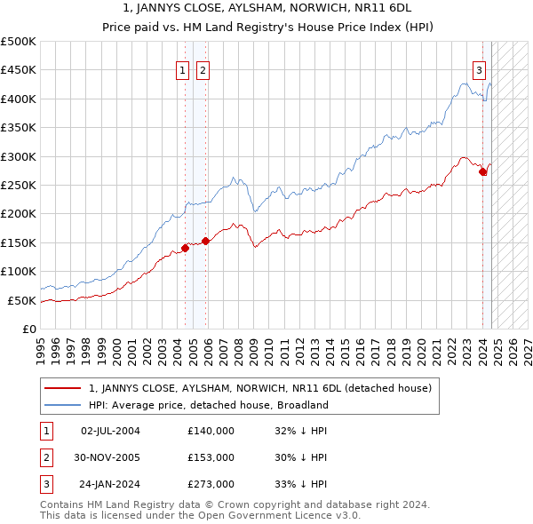 1, JANNYS CLOSE, AYLSHAM, NORWICH, NR11 6DL: Price paid vs HM Land Registry's House Price Index