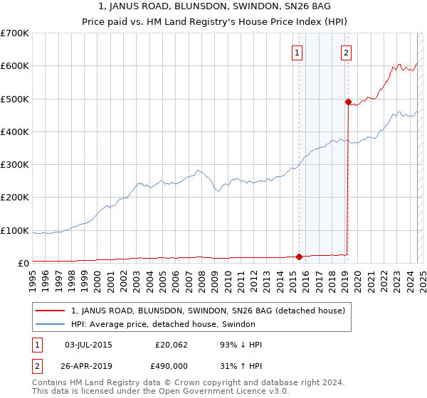 1, JANUS ROAD, BLUNSDON, SWINDON, SN26 8AG: Price paid vs HM Land Registry's House Price Index