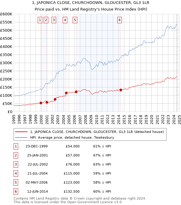 1, JAPONICA CLOSE, CHURCHDOWN, GLOUCESTER, GL3 1LR: Price paid vs HM Land Registry's House Price Index