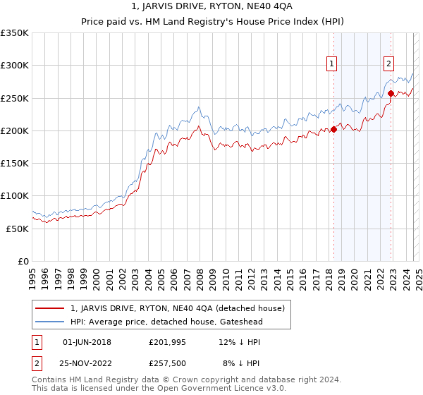 1, JARVIS DRIVE, RYTON, NE40 4QA: Price paid vs HM Land Registry's House Price Index