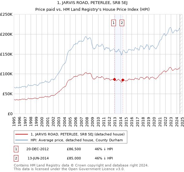 1, JARVIS ROAD, PETERLEE, SR8 5EJ: Price paid vs HM Land Registry's House Price Index