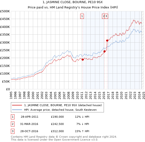 1, JASMINE CLOSE, BOURNE, PE10 9SX: Price paid vs HM Land Registry's House Price Index