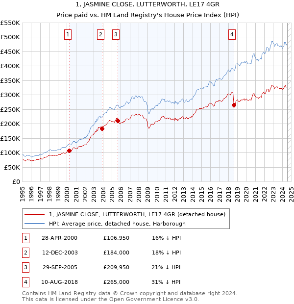 1, JASMINE CLOSE, LUTTERWORTH, LE17 4GR: Price paid vs HM Land Registry's House Price Index