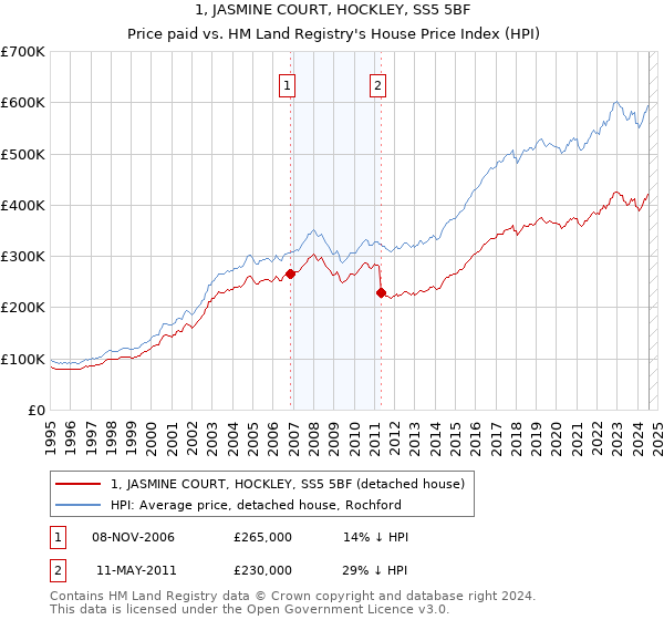 1, JASMINE COURT, HOCKLEY, SS5 5BF: Price paid vs HM Land Registry's House Price Index