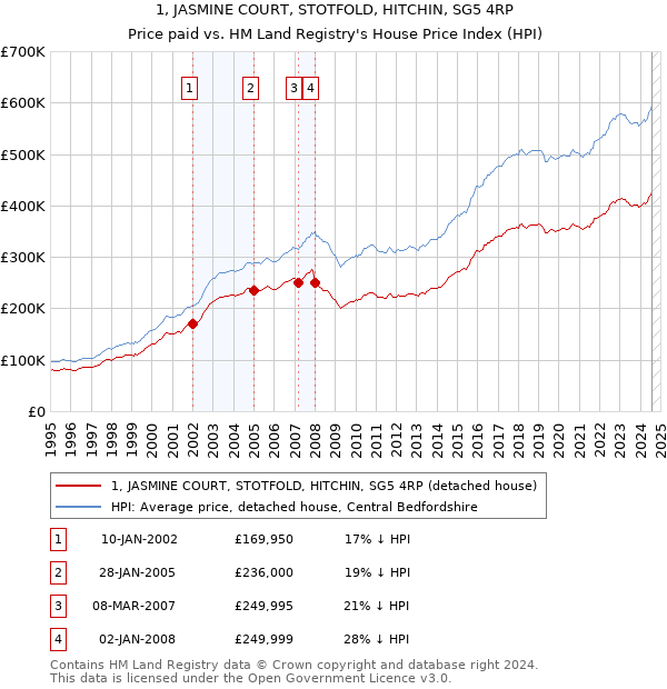 1, JASMINE COURT, STOTFOLD, HITCHIN, SG5 4RP: Price paid vs HM Land Registry's House Price Index