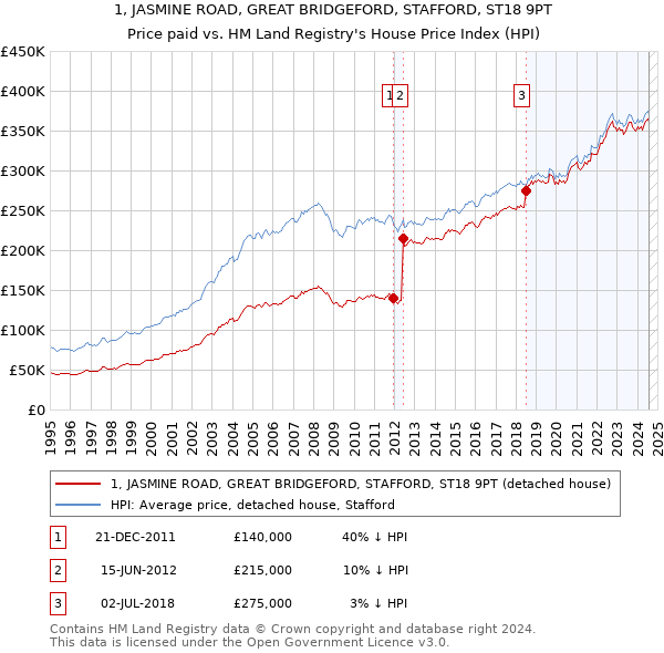 1, JASMINE ROAD, GREAT BRIDGEFORD, STAFFORD, ST18 9PT: Price paid vs HM Land Registry's House Price Index