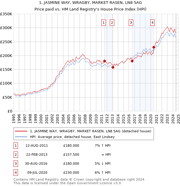 1, JASMINE WAY, WRAGBY, MARKET RASEN, LN8 5AG: Price paid vs HM Land Registry's House Price Index