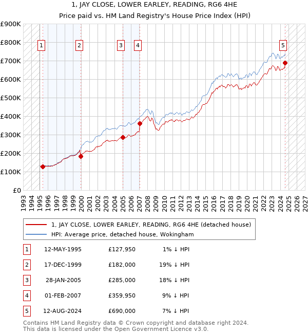 1, JAY CLOSE, LOWER EARLEY, READING, RG6 4HE: Price paid vs HM Land Registry's House Price Index