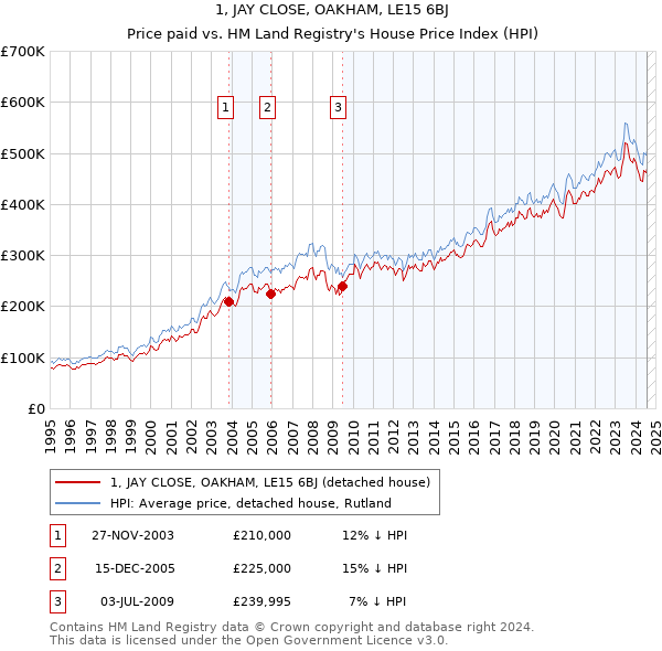 1, JAY CLOSE, OAKHAM, LE15 6BJ: Price paid vs HM Land Registry's House Price Index