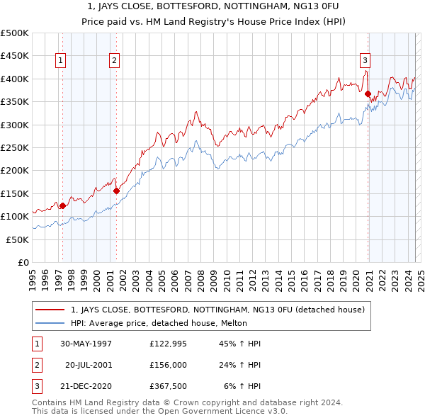 1, JAYS CLOSE, BOTTESFORD, NOTTINGHAM, NG13 0FU: Price paid vs HM Land Registry's House Price Index