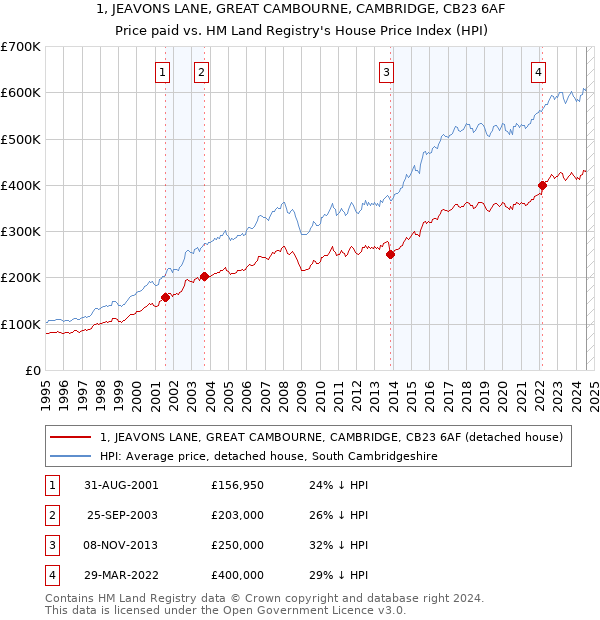 1, JEAVONS LANE, GREAT CAMBOURNE, CAMBRIDGE, CB23 6AF: Price paid vs HM Land Registry's House Price Index