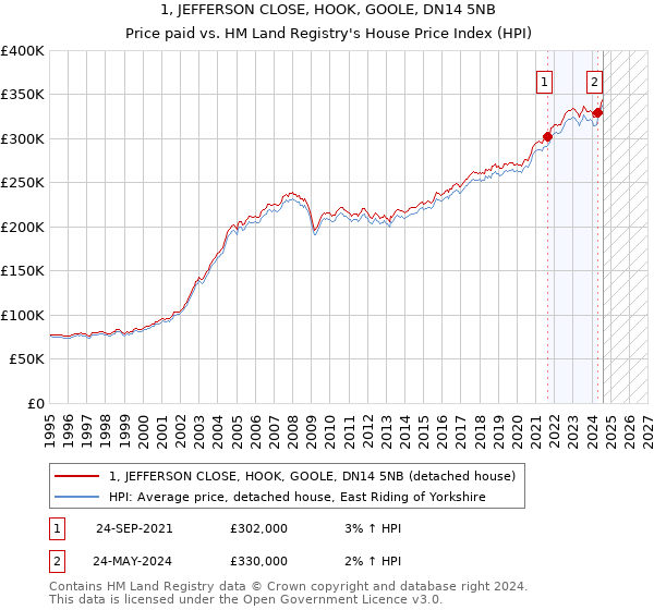 1, JEFFERSON CLOSE, HOOK, GOOLE, DN14 5NB: Price paid vs HM Land Registry's House Price Index