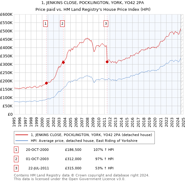 1, JENKINS CLOSE, POCKLINGTON, YORK, YO42 2PA: Price paid vs HM Land Registry's House Price Index