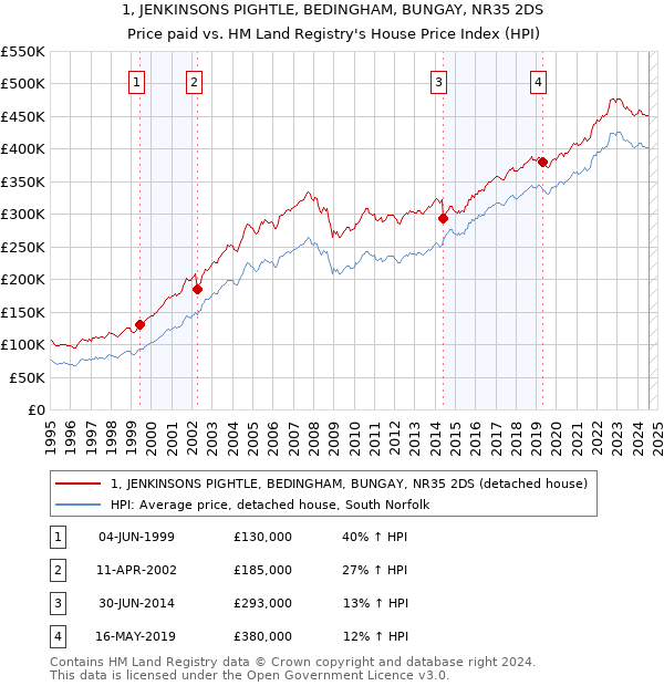 1, JENKINSONS PIGHTLE, BEDINGHAM, BUNGAY, NR35 2DS: Price paid vs HM Land Registry's House Price Index