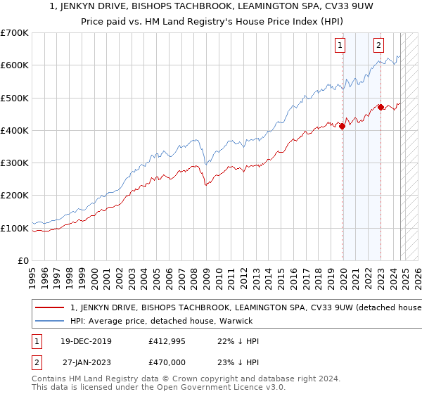 1, JENKYN DRIVE, BISHOPS TACHBROOK, LEAMINGTON SPA, CV33 9UW: Price paid vs HM Land Registry's House Price Index