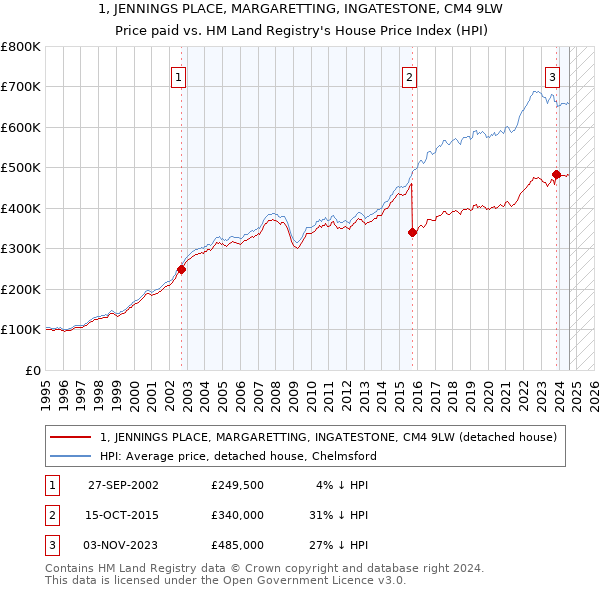 1, JENNINGS PLACE, MARGARETTING, INGATESTONE, CM4 9LW: Price paid vs HM Land Registry's House Price Index