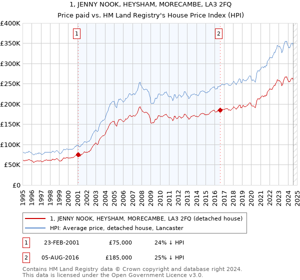 1, JENNY NOOK, HEYSHAM, MORECAMBE, LA3 2FQ: Price paid vs HM Land Registry's House Price Index