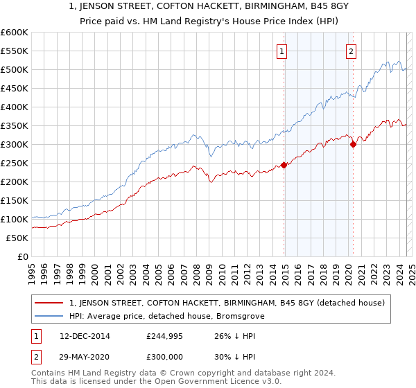 1, JENSON STREET, COFTON HACKETT, BIRMINGHAM, B45 8GY: Price paid vs HM Land Registry's House Price Index