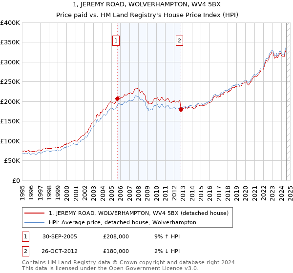 1, JEREMY ROAD, WOLVERHAMPTON, WV4 5BX: Price paid vs HM Land Registry's House Price Index